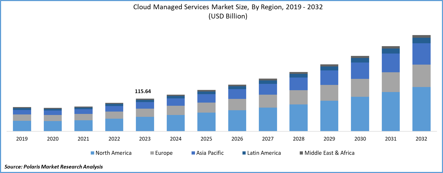 Cloud Managed Services Market Size
